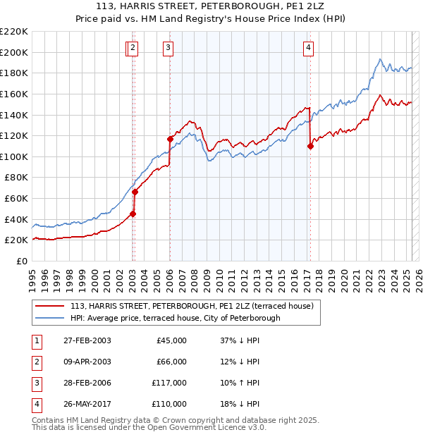 113, HARRIS STREET, PETERBOROUGH, PE1 2LZ: Price paid vs HM Land Registry's House Price Index
