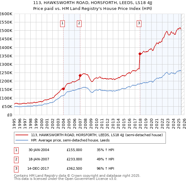 113, HAWKSWORTH ROAD, HORSFORTH, LEEDS, LS18 4JJ: Price paid vs HM Land Registry's House Price Index