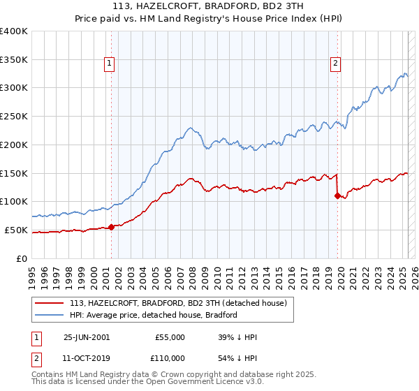 113, HAZELCROFT, BRADFORD, BD2 3TH: Price paid vs HM Land Registry's House Price Index