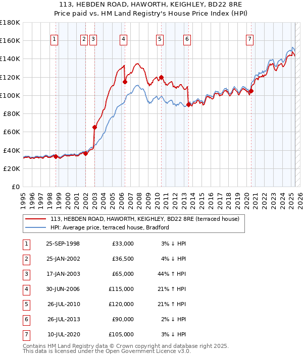 113, HEBDEN ROAD, HAWORTH, KEIGHLEY, BD22 8RE: Price paid vs HM Land Registry's House Price Index