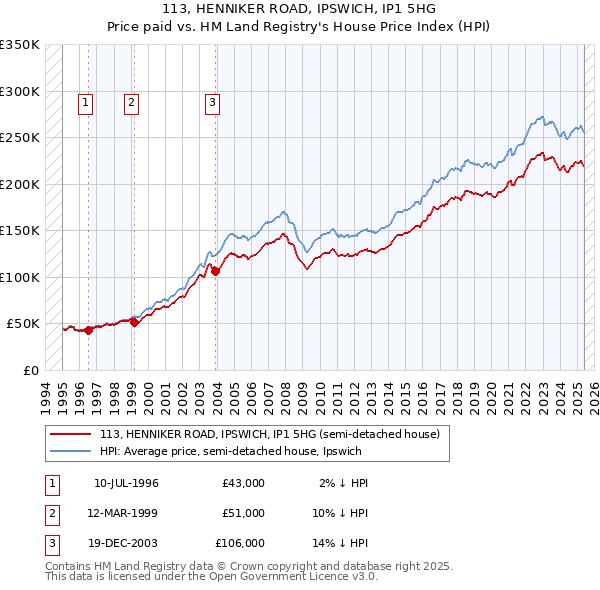 113, HENNIKER ROAD, IPSWICH, IP1 5HG: Price paid vs HM Land Registry's House Price Index