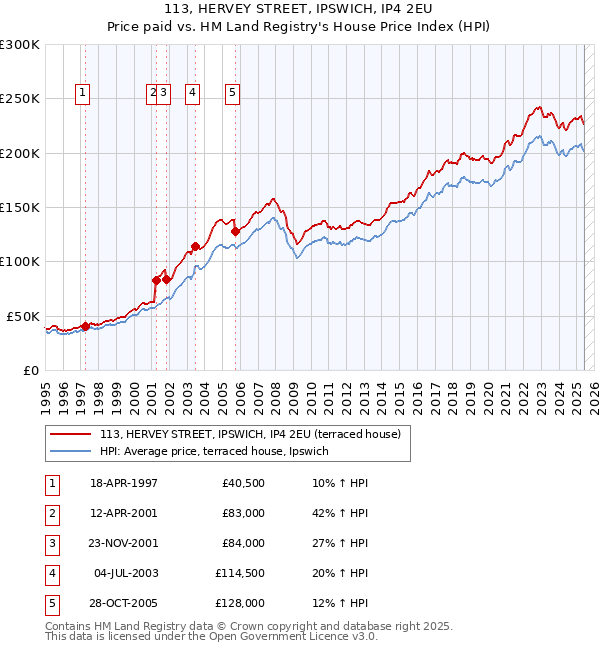 113, HERVEY STREET, IPSWICH, IP4 2EU: Price paid vs HM Land Registry's House Price Index