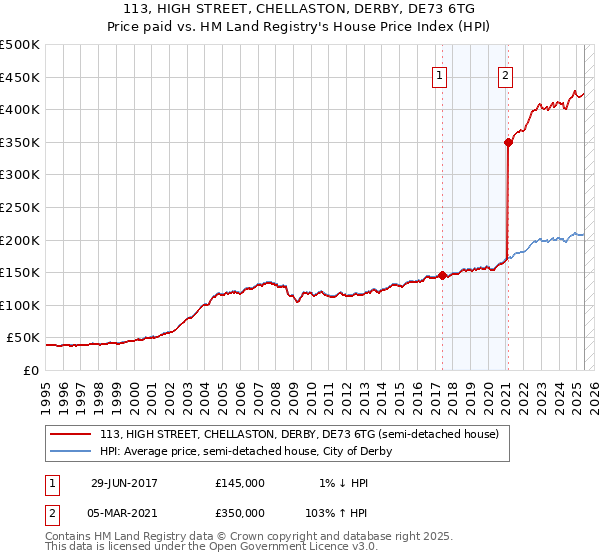 113, HIGH STREET, CHELLASTON, DERBY, DE73 6TG: Price paid vs HM Land Registry's House Price Index