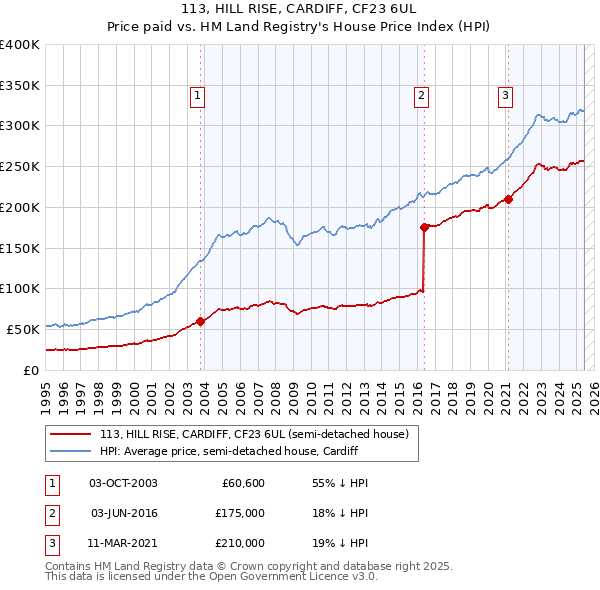 113, HILL RISE, CARDIFF, CF23 6UL: Price paid vs HM Land Registry's House Price Index