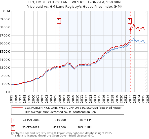 113, HOBLEYTHICK LANE, WESTCLIFF-ON-SEA, SS0 0RN: Price paid vs HM Land Registry's House Price Index