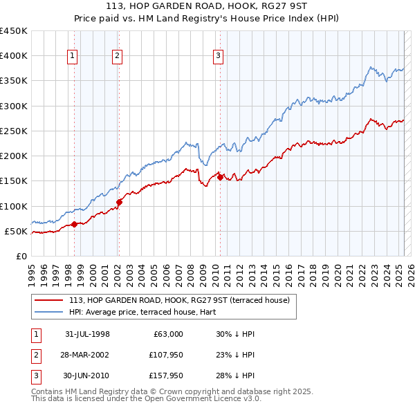 113, HOP GARDEN ROAD, HOOK, RG27 9ST: Price paid vs HM Land Registry's House Price Index