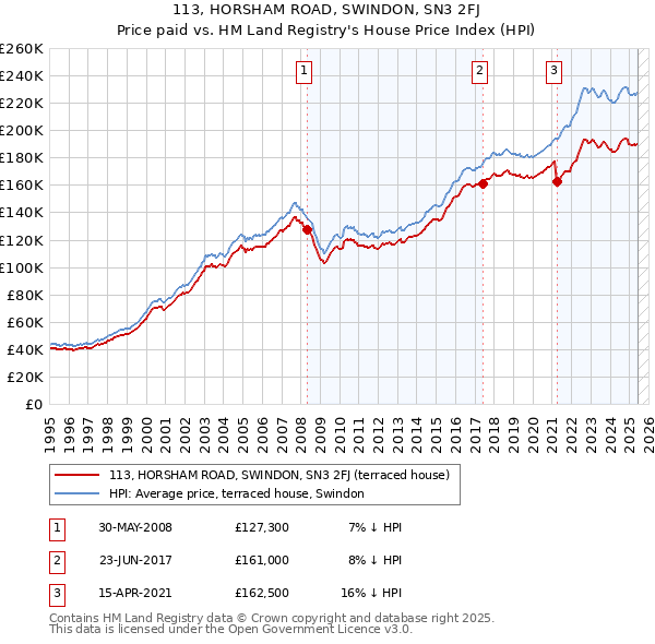 113, HORSHAM ROAD, SWINDON, SN3 2FJ: Price paid vs HM Land Registry's House Price Index