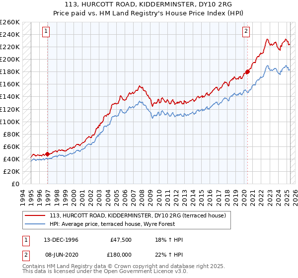 113, HURCOTT ROAD, KIDDERMINSTER, DY10 2RG: Price paid vs HM Land Registry's House Price Index