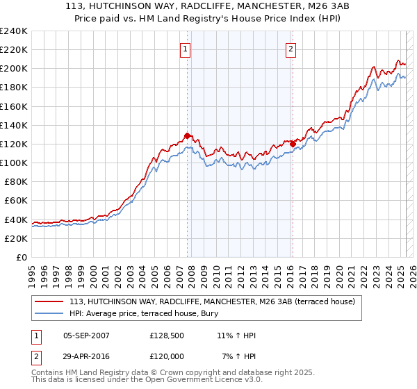 113, HUTCHINSON WAY, RADCLIFFE, MANCHESTER, M26 3AB: Price paid vs HM Land Registry's House Price Index