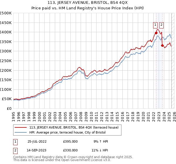113, JERSEY AVENUE, BRISTOL, BS4 4QX: Price paid vs HM Land Registry's House Price Index