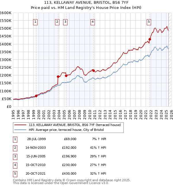 113, KELLAWAY AVENUE, BRISTOL, BS6 7YF: Price paid vs HM Land Registry's House Price Index