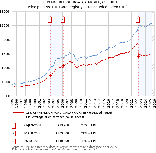 113, KENNERLEIGH ROAD, CARDIFF, CF3 4BH: Price paid vs HM Land Registry's House Price Index