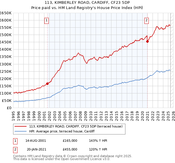 113, KIMBERLEY ROAD, CARDIFF, CF23 5DP: Price paid vs HM Land Registry's House Price Index