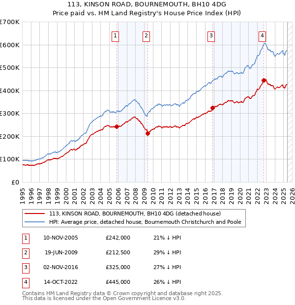 113, KINSON ROAD, BOURNEMOUTH, BH10 4DG: Price paid vs HM Land Registry's House Price Index