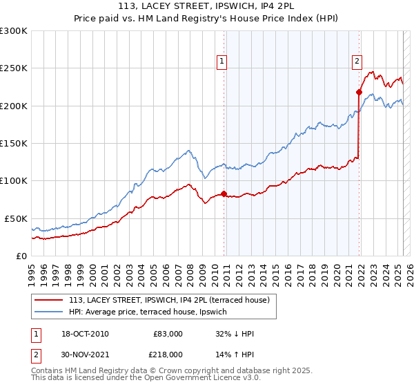 113, LACEY STREET, IPSWICH, IP4 2PL: Price paid vs HM Land Registry's House Price Index