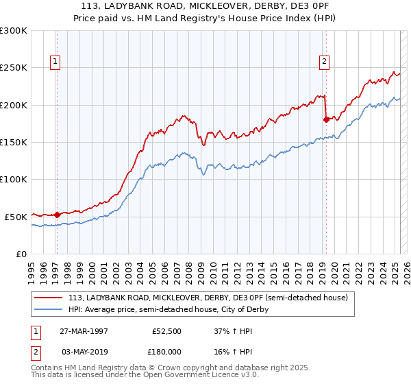 113, LADYBANK ROAD, MICKLEOVER, DERBY, DE3 0PF: Price paid vs HM Land Registry's House Price Index