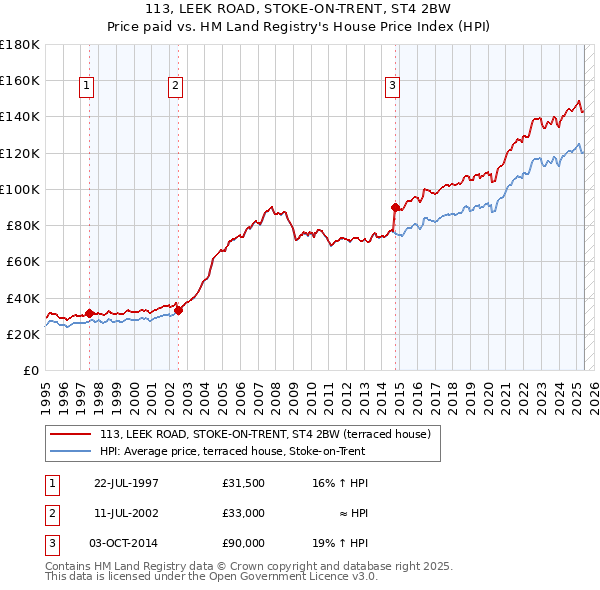 113, LEEK ROAD, STOKE-ON-TRENT, ST4 2BW: Price paid vs HM Land Registry's House Price Index