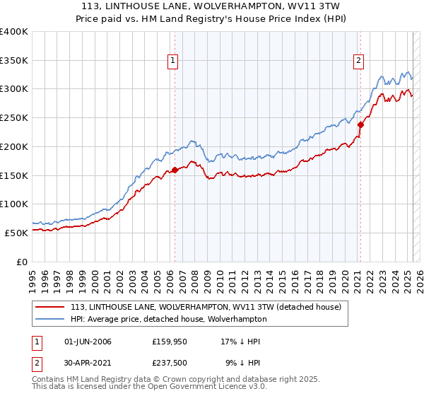 113, LINTHOUSE LANE, WOLVERHAMPTON, WV11 3TW: Price paid vs HM Land Registry's House Price Index