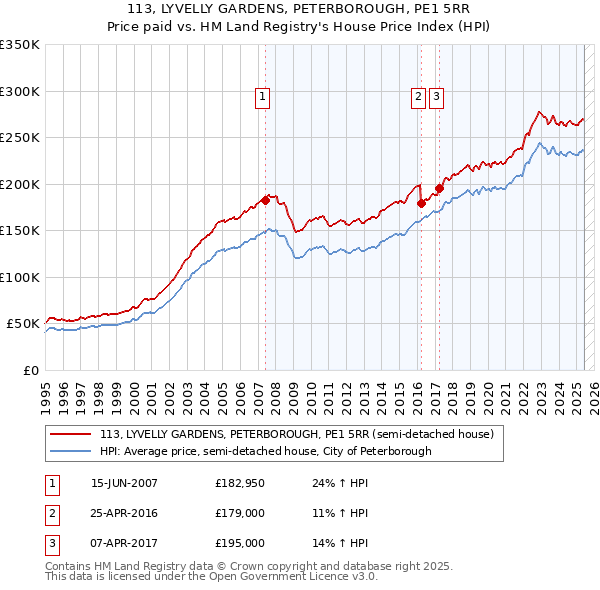 113, LYVELLY GARDENS, PETERBOROUGH, PE1 5RR: Price paid vs HM Land Registry's House Price Index
