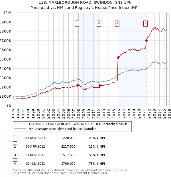 113, MARLBOROUGH ROAD, SWINDON, SN3 1PN: Price paid vs HM Land Registry's House Price Index