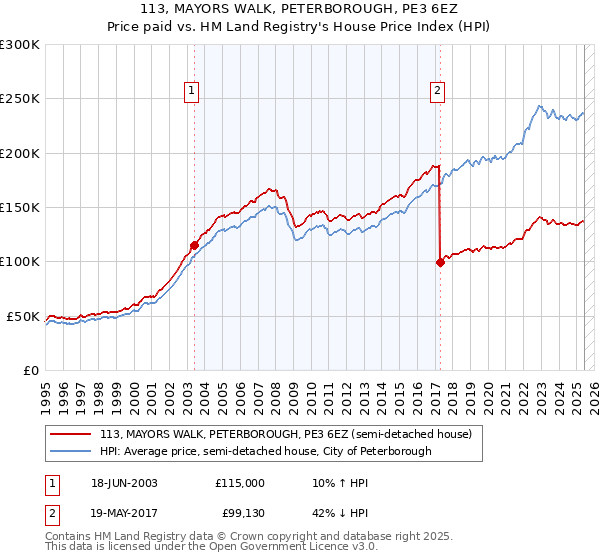 113, MAYORS WALK, PETERBOROUGH, PE3 6EZ: Price paid vs HM Land Registry's House Price Index