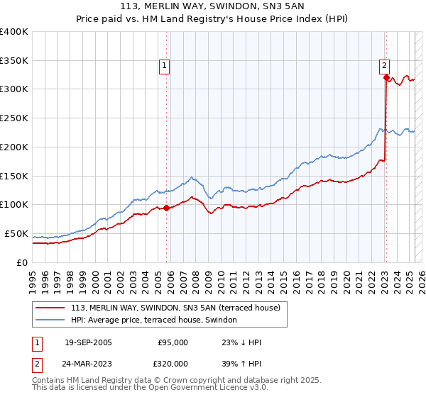 113, MERLIN WAY, SWINDON, SN3 5AN: Price paid vs HM Land Registry's House Price Index