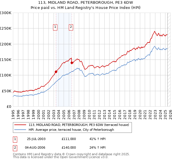 113, MIDLAND ROAD, PETERBOROUGH, PE3 6DW: Price paid vs HM Land Registry's House Price Index