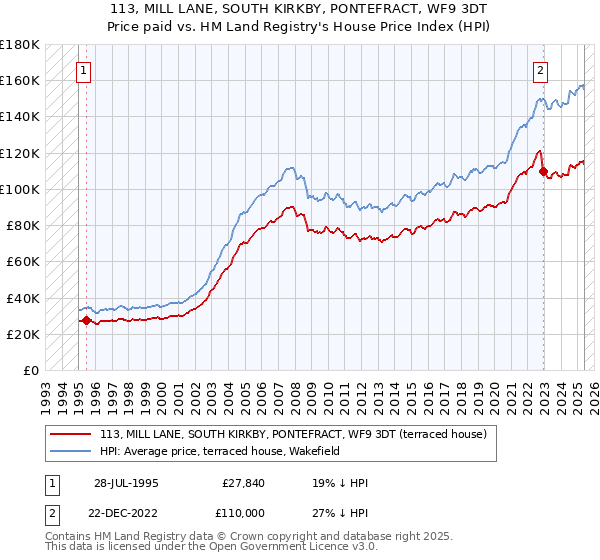113, MILL LANE, SOUTH KIRKBY, PONTEFRACT, WF9 3DT: Price paid vs HM Land Registry's House Price Index
