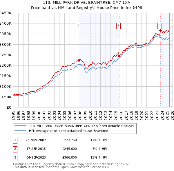 113, MILL PARK DRIVE, BRAINTREE, CM7 1XA: Price paid vs HM Land Registry's House Price Index