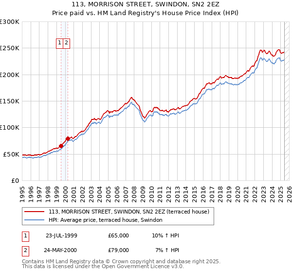113, MORRISON STREET, SWINDON, SN2 2EZ: Price paid vs HM Land Registry's House Price Index