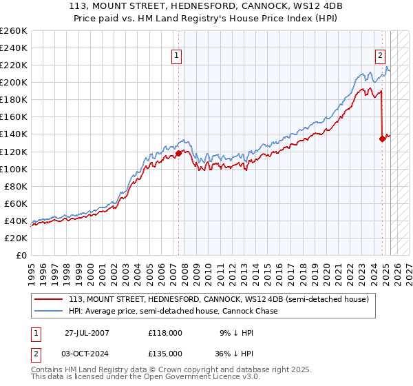 113, MOUNT STREET, HEDNESFORD, CANNOCK, WS12 4DB: Price paid vs HM Land Registry's House Price Index