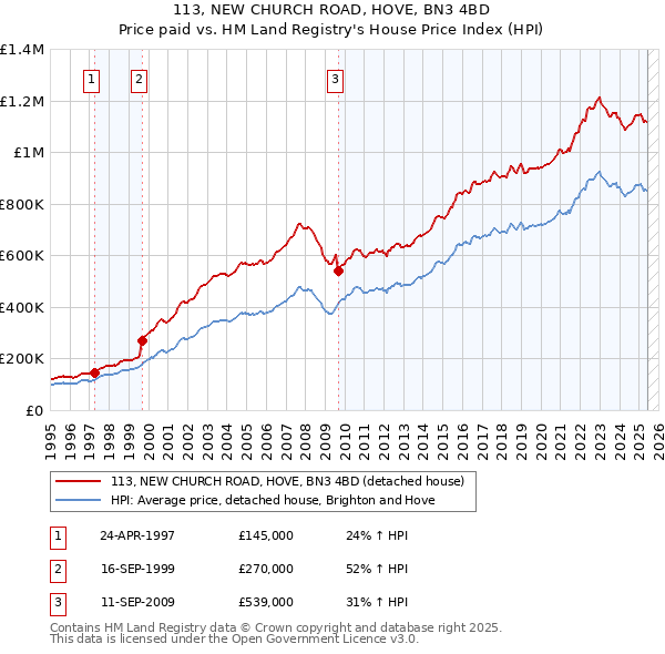 113, NEW CHURCH ROAD, HOVE, BN3 4BD: Price paid vs HM Land Registry's House Price Index
