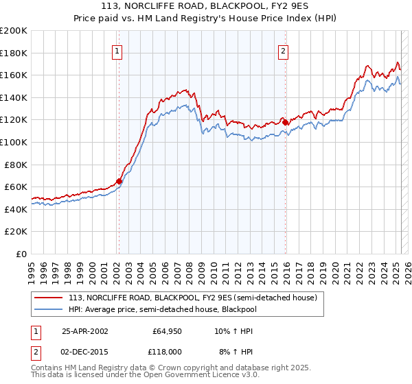 113, NORCLIFFE ROAD, BLACKPOOL, FY2 9ES: Price paid vs HM Land Registry's House Price Index
