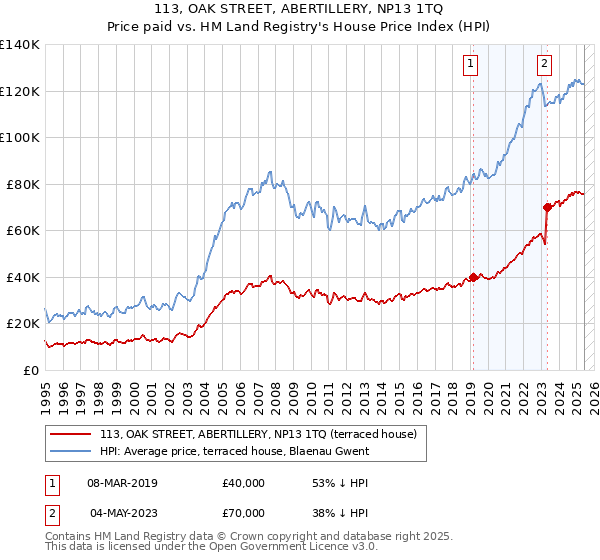 113, OAK STREET, ABERTILLERY, NP13 1TQ: Price paid vs HM Land Registry's House Price Index