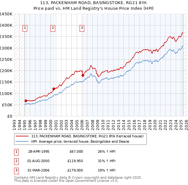 113, PACKENHAM ROAD, BASINGSTOKE, RG21 8YA: Price paid vs HM Land Registry's House Price Index