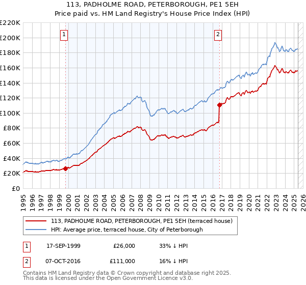 113, PADHOLME ROAD, PETERBOROUGH, PE1 5EH: Price paid vs HM Land Registry's House Price Index
