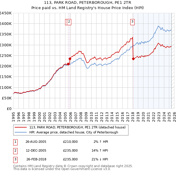 113, PARK ROAD, PETERBOROUGH, PE1 2TR: Price paid vs HM Land Registry's House Price Index