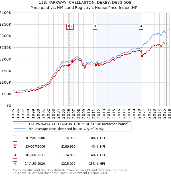 113, PARKWAY, CHELLASTON, DERBY, DE73 5QB: Price paid vs HM Land Registry's House Price Index