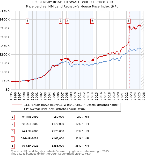 113, PENSBY ROAD, HESWALL, WIRRAL, CH60 7RD: Price paid vs HM Land Registry's House Price Index