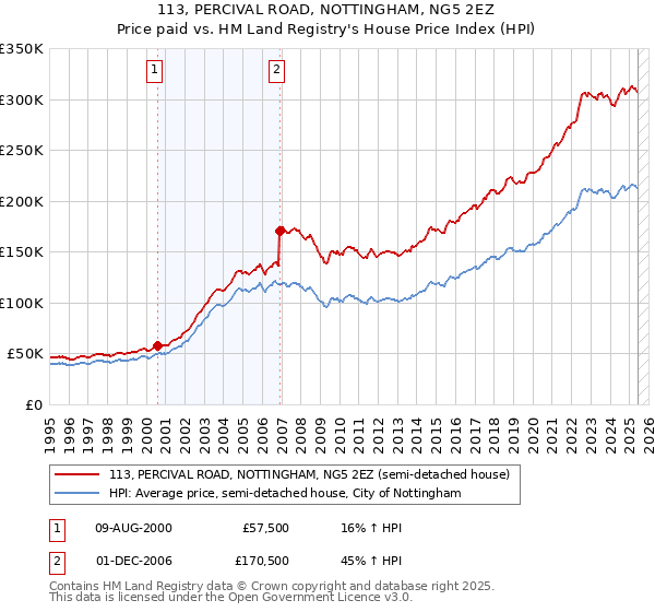113, PERCIVAL ROAD, NOTTINGHAM, NG5 2EZ: Price paid vs HM Land Registry's House Price Index