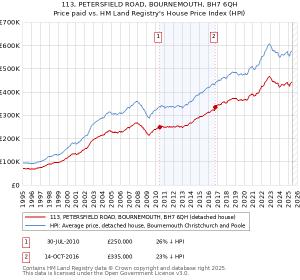 113, PETERSFIELD ROAD, BOURNEMOUTH, BH7 6QH: Price paid vs HM Land Registry's House Price Index