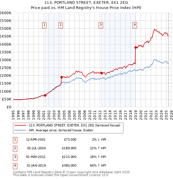 113, PORTLAND STREET, EXETER, EX1 2EG: Price paid vs HM Land Registry's House Price Index