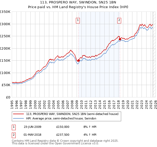 113, PROSPERO WAY, SWINDON, SN25 1BN: Price paid vs HM Land Registry's House Price Index