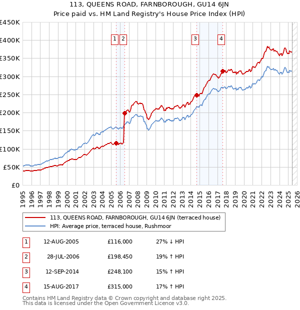 113, QUEENS ROAD, FARNBOROUGH, GU14 6JN: Price paid vs HM Land Registry's House Price Index