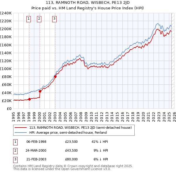 113, RAMNOTH ROAD, WISBECH, PE13 2JD: Price paid vs HM Land Registry's House Price Index