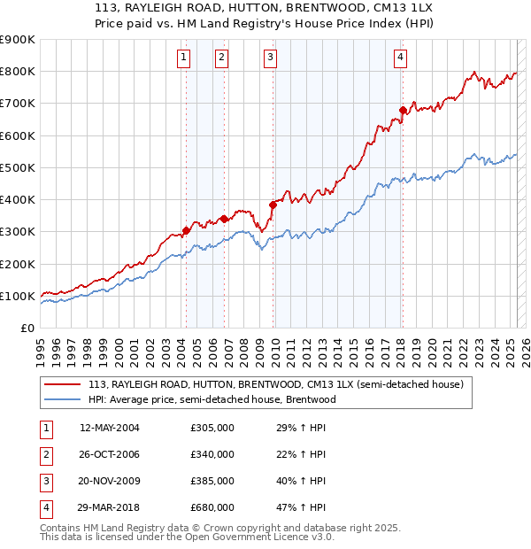 113, RAYLEIGH ROAD, HUTTON, BRENTWOOD, CM13 1LX: Price paid vs HM Land Registry's House Price Index