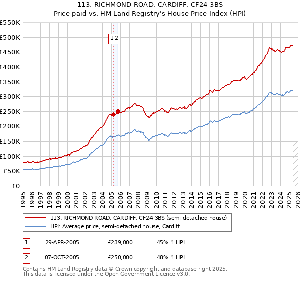 113, RICHMOND ROAD, CARDIFF, CF24 3BS: Price paid vs HM Land Registry's House Price Index