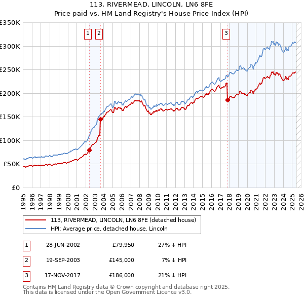113, RIVERMEAD, LINCOLN, LN6 8FE: Price paid vs HM Land Registry's House Price Index