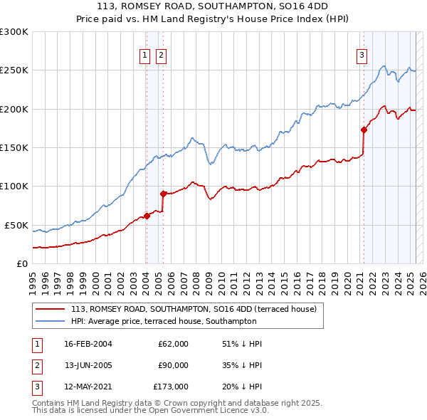 113, ROMSEY ROAD, SOUTHAMPTON, SO16 4DD: Price paid vs HM Land Registry's House Price Index