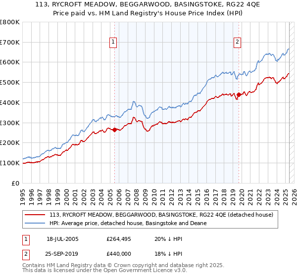 113, RYCROFT MEADOW, BEGGARWOOD, BASINGSTOKE, RG22 4QE: Price paid vs HM Land Registry's House Price Index
